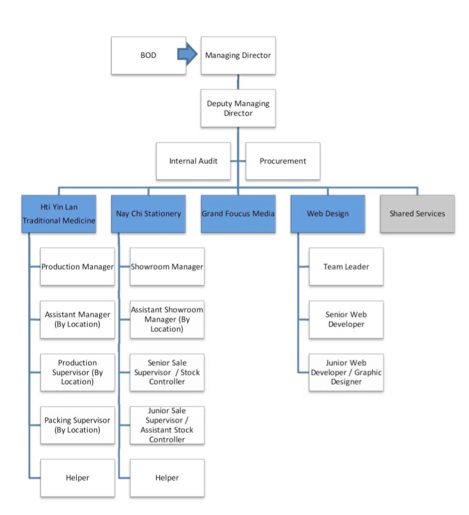 Corporate Governance Framework - Kaung Khant Aung Myin Co., Ltd